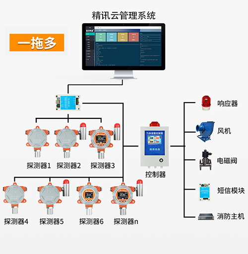 大氣監(jiān)測(cè)